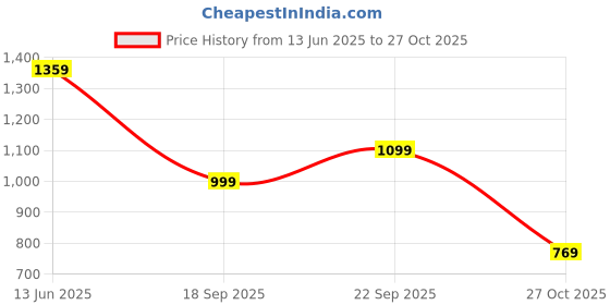 amazon.in A.T.U.N. (ALL THINGS UBER NICE) Girls Cotton A-Line Knee Length Keyhole Dress | Birthday Party Stylish Dress for Special Occasions Price History Graph from 13 Jun 2025 to 27 Oct 2025