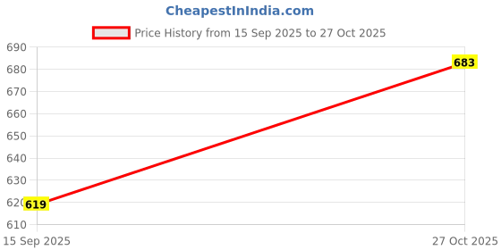 amazon.in A.T.U.N. (All Things UBER Nice) Girl's Nylon Fit and Flare Knee-Length Dress Price History Graph from 15 Sep 2025 to 27 Oct 2025
