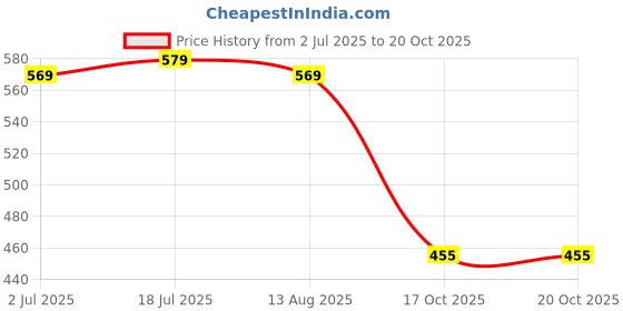 amazon.in a.t.u.n. (all things uber nice) Girls Polka Dot Ruffle Capri Length Jumpsuit a.t.u.n. (all things uber nice) Price History Graph from 2 Jul 2025 to 19 Oct 2025