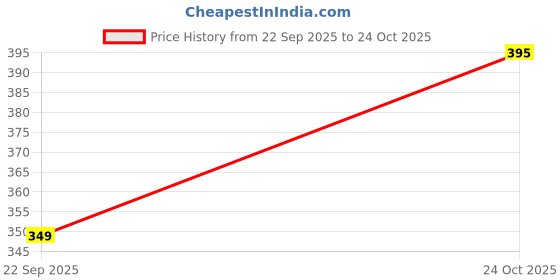 amazon.in A.T.U.N. (ALL THINGS UBER NICE) Girls Polyester Elasticated Stylish Tutu Skirt | Mini Skirt Price History Graph from 22 Sep 2025 to 24 Oct 2025