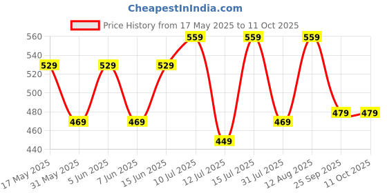 amazon.in a.t.u.n. (all things uber nice) Women's Blazer Mini Dress a.t.u.n. (all things uber nice) Price History Graph from 17 May 2025 to 11 Oct 2025