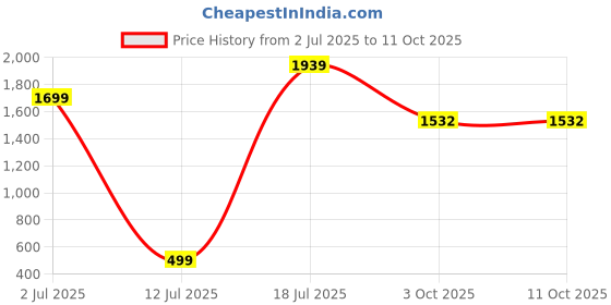 amazon.in a.t.u.n. (all things uber nice) Womens Printed Cotton Casual Style Pyjama (Pack of 3) a.t.u.n. (all things uber nice) Price History Graph from 2 Jul 2025 to 11 Oct 2025