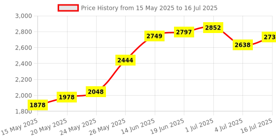 amazon.in ATUVOS Air Tag-1 Pack, Bluetooth Luggage Tracker Works with Apple Find My APP (iOS Only, Not for Android), Keys Finder and Item Locator for Luggage, Backpack, Suitcases, Replaceable Battery (Black) atuvos Price History Graph from 15 May 2025 to 16 Jul 2025