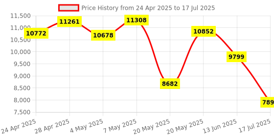 amazon.in ATUVOS Key Finder, Bluetooth Tracker Works with Apple Find My (iOS only), IP67 Waterproof, Replaceable Battery,Privacy Protection, Lost Mode,Item Locator for Bags, and More 4 Pack Black Price History Graph from 24 Apr 2025 to 17 Jul 2025