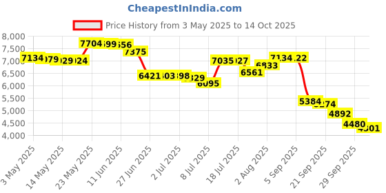 amazon.in Atwater Carey Mosquito Dome Net with Built In Insect Shield atwater carey Price History Graph from 3 May 2025 to 14 Oct 2025