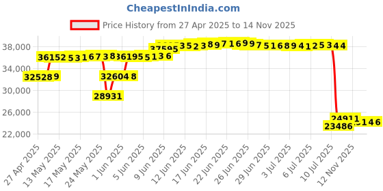 amazon.in ATYME 32-inch Class 60Hz 720p HD LED TV Flat Screen 1 x USB 3 x HDMI 1 x VGA Arc Dual Channel 8W Speakers Monitor Television 320GM5HD Price History Graph from 27 Apr 2025 to 14 Nov 2025
