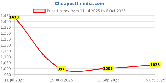 amazon.in atzi hats Hat Tape Roll 60" (5 Feet) Hats Size Reducer Foam Sizing Strip Insert for Fedora atzi hats Price History Graph from 11 Jul 2025 to 6 Oct 2025