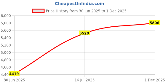 amazon.in Auart Yilei-Sheet 304 Stainless Steel Fine Plate Sheet Foil 0.1mm100mm1000mm, Anti-Corrosion Price History Graph from 30 Jun 2025 to 1 Dec 2025