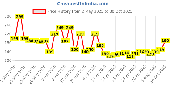 amazon.in AUAUY 4 PCS Stainless Steel Replacement Straws for Stanley 40oz Cup, Reusable Straws Compatible with Stanley Adventure Quencher Travel Tumbler, Durable Cup Straws with Cleaning Brush Price History Graph from 2 May 2025 to 30 Oct 2025