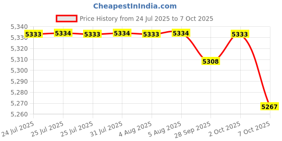 amazon.in Aubert VB-10 De Luxe Old Violin Bridge - 4/4 Size Price History Graph from 24 Jul 2025 to 7 Oct 2025