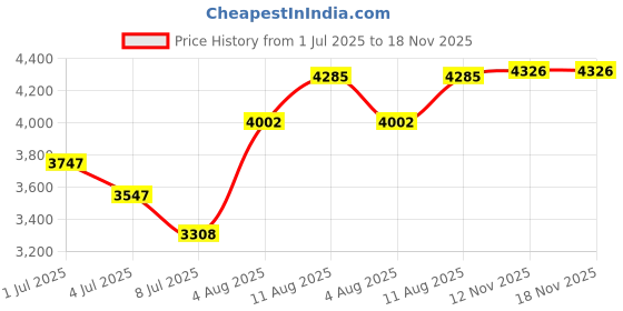 amazon.in Aubllo Kids Headlamp - LED Dinosaur Headlamp with Adjustable Headband for Boys and Girls, 3 Lighting Modes - Perfect for Camping, Hiking, and Reading - Ages 3-12+ Price History Graph from 1 Jul 2025 to 17 Nov 2025