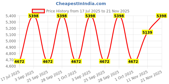 amazon.in Aubor 2023 Innovative Edition Earphones, Fully Wireless Earphones, Air Conduction, Earbuds, OWS Earphones, Bluetooth 5.3, Hi-Fi Sound Quality, ENC Noise Canceling, 16mm Large Diameter Driver, Up to 46 Hours Playback, Hands-Free Calling, IPX6 Waterproof, Automatic Pairing, Open Earphones, Japanese Voice Guide, Easy Operation, Black Price History Graph from 17 Jul 2025 to 21 Nov 2025