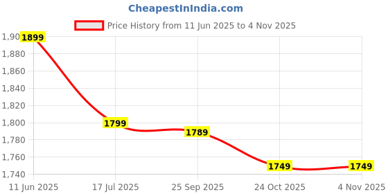 amazon.in the souled store Auburn Women and Girls Long Sleeves Round Neck Multicolor All Over Printed Acrylic Oversized Sweaters the souled store Price History Graph from 11 Jun 2025 to 2 Nov 2025