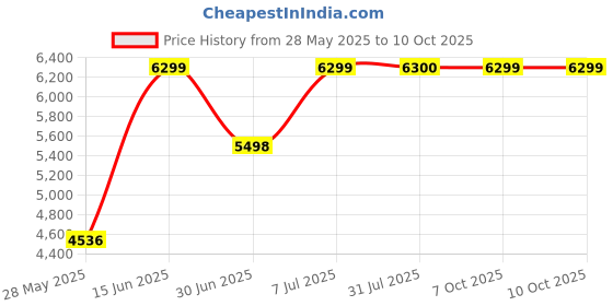 amazon.in Aubusson EDT Spray Price History Graph from 28 May 2025 to 7 Oct 2025