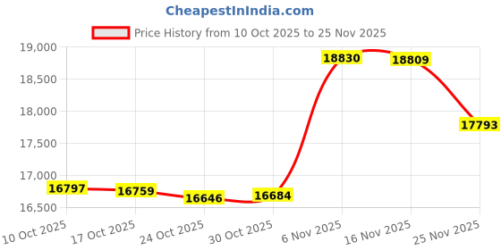 amazon.in AUC10172 Deck Flat Idler Pulley Compatible with John Deere Z335E Z525 Z535M Z535R Z540 Z525E Z540M Z540R Replace# 15959 280-807 (2 Pack) Price History Graph from 10 Oct 2025 to 25 Nov 2025