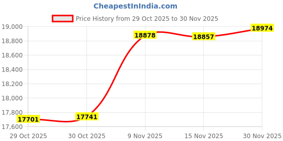 amazon.in AUC10172 Deck Flat Idler Pulley Compatible with John Deere Z335E Z525 Z535M Z535R Z540 Z525E Z540M Z540R Replace# 15959 280-807 (3 Pack) Price History Graph from 29 Oct 2025 to 30 Nov 2025