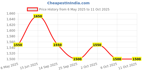 amazon.in AUCAS USB Port Blocker - Pack of 10, Blue with Key,Dust and Moisture Proof Price History Graph from 6 May 2025 to 11 Oct 2025