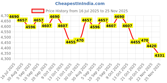 amazon.in AUCCMORLY Aluminum Pool Rules Sign, No Food or Drinks Pool Sign, 8"x12" Metal Swimming Pool for Indoor Outdoor Use Price History Graph from 16 Jul 2025 to 25 Nov 2025