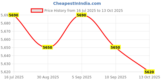 amazon.in AUCCMORLY Aluminum Sign, Pool Area Keep Gate Closed Pool Sign, 12"x16" Metal Pool Rules Sign Price History Graph from 16 Jul 2025 to 13 Oct 2025