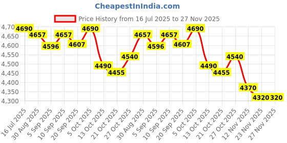 amazon.in AUCCMORLY Aluminum Sign, Pool Rules Sign, 8"x12" Swimming Pool Sign Price History Graph from 16 Jul 2025 to 27 Nov 2025