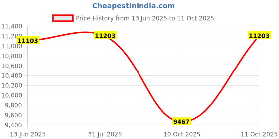 amazon.in AUDALA Bluetooth Wireless Noise Cancelling Over Ear Headphones 130H Playtime ANC Overhead Headset with Microphone Hands-Free Calls Foldable Comfort Lightweight for Android iOS (Pink Brown) Price History Graph from 13 Jun 2025 to 10 Oct 2025