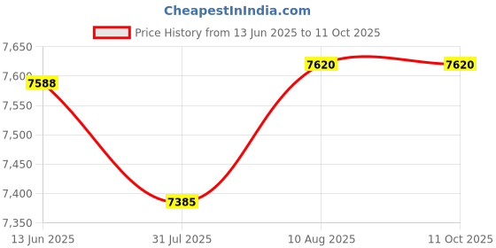 amazon.in AUDALA Wireless Bluetooth Over Ear Headphones Up to 28H Battery Life Headset with Microphone Gym Overhead Headphones Compatible with iOS & Android Mobile Phones, Computers, Laptop (Pink) Price History Graph from 13 Jun 2025 to 11 Oct 2025