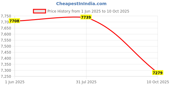 amazon.in AUDALA Wireless Bluetooth Over Ear Headphones Up to 28H Battery Life Headset with Microphone Gym Overhead Headphones Compatible with iOS & Android Mobile Phones, Computers, Laptop (Sliver) Price History Graph from 1 Jun 2025 to 10 Oct 2025