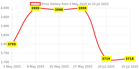 amazon.in Audavibe Educational 140x Astronomical Telescope with APP | 1000+ Facts on Solar System, Spacesuits, Launchers, Celestial Bodies, etc | AstroReels, Skymap & AR Based Fun Learning (40070) audavibe Price History Graph from 5 May 2025 to 10 Jul 2025