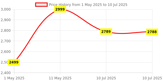amazon.in Audavibe Educational 40050 Astronomical Telescope with APP | 1000+ Facts on Solar System, Spacesuits, Launchers, Celestial Bodies, etc | AstroReels, Skymap & AR Based Fun Learning Price History Graph from 1 May 2025 to 10 Jul 2025