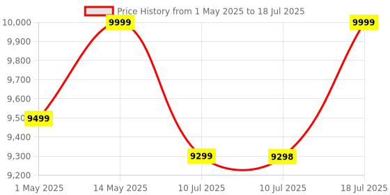 amazon.in Audavibe Stellar Newtonian Reflector Telescope w 235x Ultra HD Zoom, Fully Coated Glass Optics, Alt-Az Mount w Educational App on Space to Explore Moon, Planets & Deep Sky Objects (70076) Price History Graph from 1 May 2025 to 10 Jul 2025