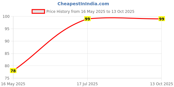 amazon.in Audbhidhi tuberose Flower Bulbs For Home Gardening (pack of 2 bulbs) audbhidhi Price History Graph from 16 May 2025 to 12 Oct 2025
