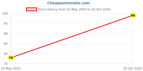 amazon.in Audbhidhi Vegetable Seeds | Red Cabbage Seeds | Red Cabbage Vegetable Seeds | Red Cabbage fresh vegetables| Red Cabbage Seeds Hybrid F1 | Red Cabbage Hybrid Seeds pack of 50 seeds Price History Graph from 20 May 2025 to 25 Oct 2025