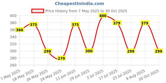 amazon.in AUDBOT Husky Dog Soft Toy with Glitter Eyes -30cm Grey & White | Dog Stuffed Animal Soft Toy | Plushie Super Best Gift for Loved Once | Toys for Kids | Soft Toys Price History Graph from 7 May 2025 to 30 Oct 2025