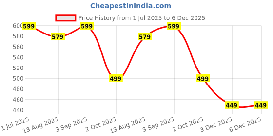amazon.in AUDBOT Soft Toy Peach Bunny - 35cm | Stuffed Animal Plush Rabbit Toy | Cute Peach Plushie for Girls, Boys & Babies | Best Gift for Girlfriend | Kids Toys 2-5 Years Price History Graph from 1 Jul 2025 to 6 Dec 2025