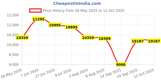 amazon.in AUDEFU Camera Clip for Backpack Strap, Portable Electronic Device Mount, Sand Black audefu Price History Graph from 28 May 2025 to 12 Oct 2025