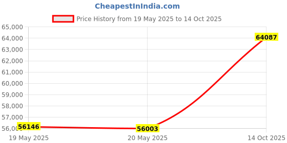 amazon.in AUDHEID 8-Bay NAS Chassis[2023 New], Computer Network Attached Storage, Support 8 * 3.5" HDD+2 * 2.5" SSD Tray, Compatible MATX/uATX/ITX, Personal Private Cloud(Diskless) (White) Price History Graph from 19 May 2025 to 14 Oct 2025