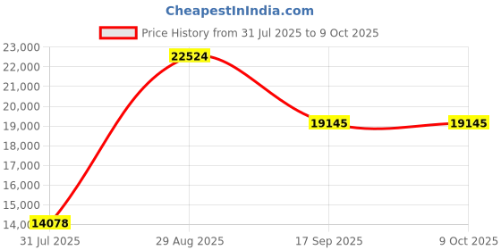 amazon.in Audio Amplifier, Enhanced Audio Audio Decoder 96KHz DC12V for Enjoy Music(#1) Price History Graph from 31 Jul 2025 to 9 Oct 2025
