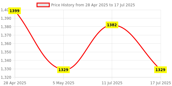 amazon.in Audio Array AA-06 Microphone Boom Arm with 35cm+35cm=70cm Adjustable Suspension Scissor Arm Stand, Shock Mount, Base Clamp, Pop-Filter, 3/8" to 5/8" Universal Screw Adapter, 4x Cable Ties Price History Graph from 28 Apr 2025 to 17 Jul 2025