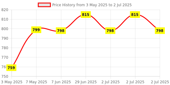amazon.in Audio Array AA-25 Handheld Microphone Interview Adapter for Wireless Lapel Microphones | Supports, Rode Go, DJI, Hollyland mics etc | Foam Cover with Built-in Cold Shoe Mount audio array Price History Graph from 3 May 2025 to 2 Jul 2025