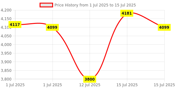 amazon.in Audio Array AM-C10 USB Plug & Play Conference Microphone with Speaker | Omni Directional Pickup Upto 4M | Speaker and Mic Mute Buttons | Volume Control & Mute Button | Ideal for Meeting & Video Call audio array Price History Graph from 1 Jul 2025 to 15 Jul 2025