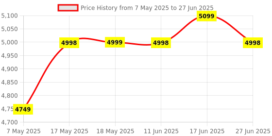 amazon.in Audio Array AM-C11 XLR/USB Dynamic Podcast Microphone | Built-in Monitoring | One Touch Mute and Volume Control | Premium Metal Build | 2M XLR & USB Cable | Streaming, Gaming, Podcasting, Singing audio array Price History Graph from 7 May 2025 to 27 Jun 2025