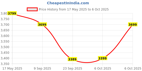 amazon.in Audio Array AM-C11X XLR Dynamic Microphone | Studio-quality Audio Output | Cardioid Polar Pattern | Premium Metal Build | 2 Meter XLR cable | for Streaming, Gaming, Podcasting, Singing | 2 Yr Warranty Price History Graph from 17 May 2025 to 6 Oct 2025