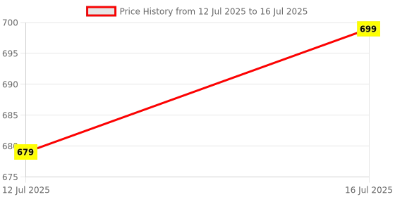 amazon.in Audio Array AM-C3a Unidirectional Dynamic Handheld Karaoke Microphone | 20Hz - 20kHz Response | Karaoke Singing, Public Meetings, Studio Recording, Live Sound, Party (no Cable Included) Price History Graph from 12 Jul 2025 to 16 Jul 2025