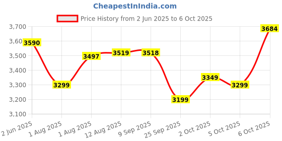 amazon.in Audio Array AM-C45 XLR/USB Professional RGB Dynamic Podcast Microphone | Built-in Monitoring | One Touch Mute Volume & Noise-Cancellation | 2M USB Cable & Metal Base | Streaming, Podcasting, Singing Price History Graph from 2 Jun 2025 to 5 Oct 2025