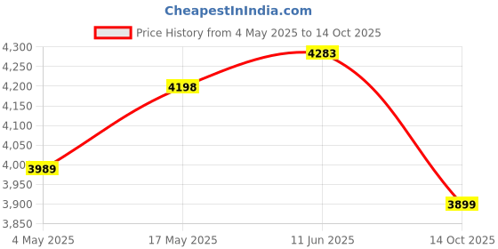 amazon.in Audio Array AM-W12 UHF Dual Wireless Premium Metal Microphones | 4+ Hours Receiver Battery Backup | Range up to 60M | Karaoke Singing, Wedding, DJ, Church | PA System, Amplifier, Mixer, Party Box, etc Price History Graph from 4 May 2025 to 14 Oct 2025