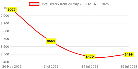amazon.in Audio Array AM-W15 Dual Wireless Mic with Charging Case | Upto 16hr Battery Backup & 100m Range | Active Noise Cancellation | Informative LCD Screen | BIS & WPC Certified | 2 Yr Warranty Price History Graph from 20 May 2025 to 16 Jul 2025