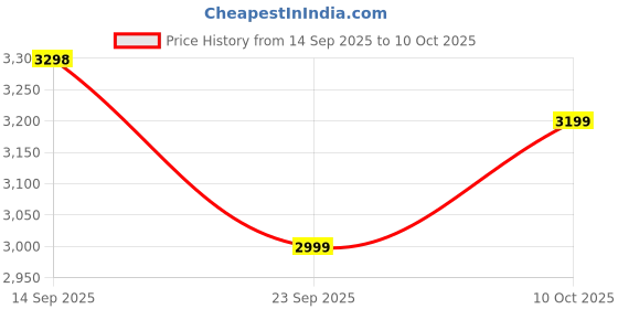 amazon.in Audio Array AM-W35 UHF Dual Wireless Premium Karaoke Microphones | 800mah 5-6 Hours Battery Backup | Range up to 50M | Karaoke Singing, Wedding, DJ, Church | PA System, Amplifier, Mixer, Party Box Price History Graph from 14 Sep 2025 to 10 Oct 2025