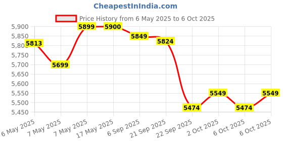 amazon.in Audio Array AM-W36 UHF Dual Wireless Premium Metal Microphone with Charging | 2X XLR Outs & 1/4" Mix Out | 328ft/100M Range | Karaoke Singing, Wedding, Events | PA System, Amplifier, Mixer, Party Box Price History Graph from 6 May 2025 to 6 Oct 2025