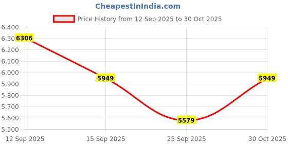 amazon.in Audio Array Streaming Bundle Kit | USB Condenser Mic & RGB Sound Card with Phantom Power, Voice Effects, Real-Time Monitoring | for Podcasting, Gaming, YouTube & Live Streaming Price History Graph from 12 Sep 2025 to 30 Oct 2025