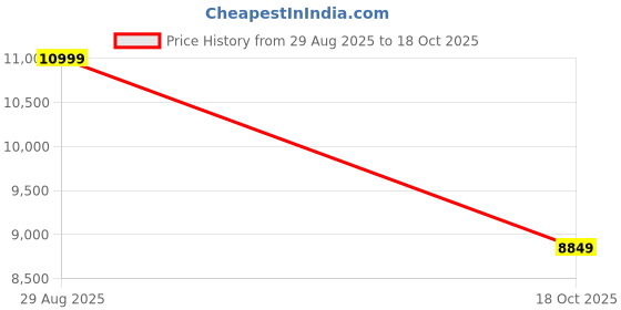 amazon.in Audio Array Ultimate Podcast Bundle | Dynamic Microphone with USB/XLR Connectivity & 24-Bit/192kHz Audio Interface | Ideal for Podcasting, Streaming, Voice Recording & Content Creation Price History Graph from 29 Aug 2025 to 18 Oct 2025